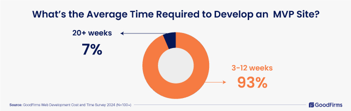 Website Development Cost survey 2024-average time required to developing MVP site